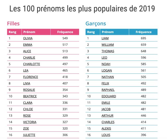 Les 100 prénoms les plus populaires que les Québécois ont choisis en — free download