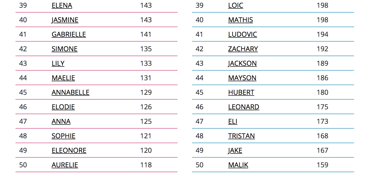 Top 100 Prénom Fille Italien The 100 most popular first names Quebecers chose in 2019 - Petit Petit