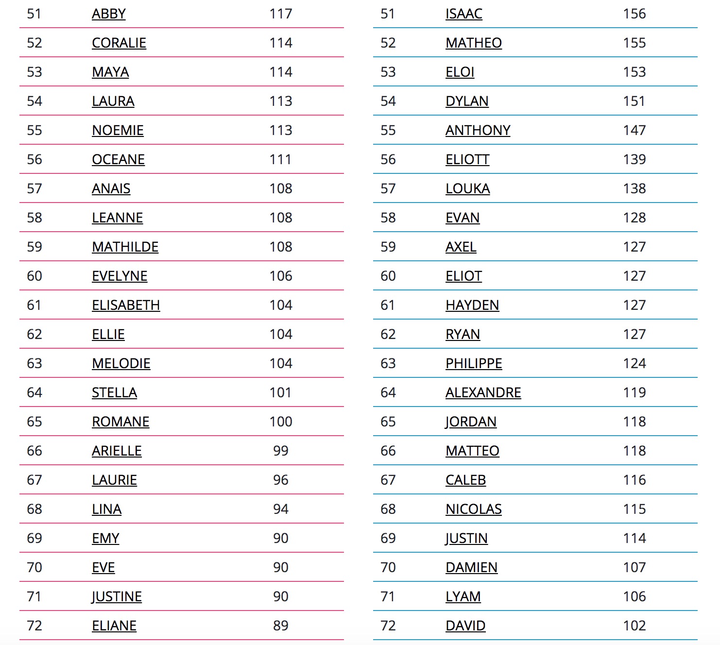 Les 100 Prenoms Les Plus Populaires Que Les Quebecois Ont Choisis En 2019 Petit Petit Gamin